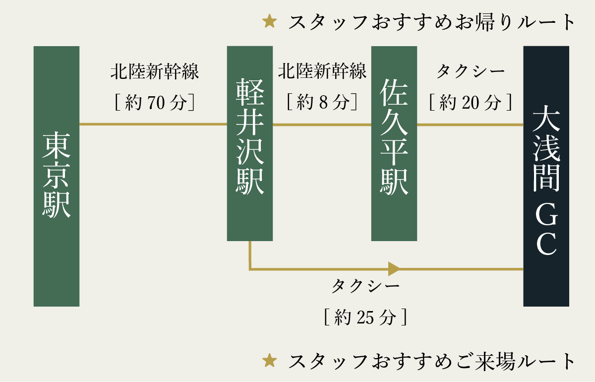 大浅間ごフルクラブ交通案内新幹線